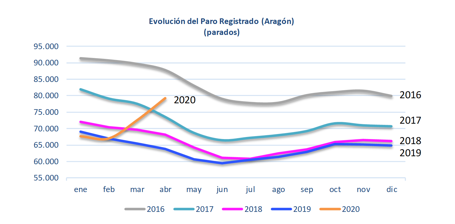 El paro registrado aumenta en abril en 6.733 personas para situarse en 79.214 parados aragoneses.